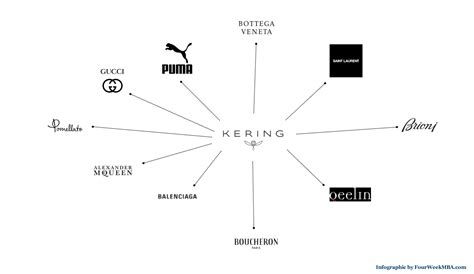 kering sa brands